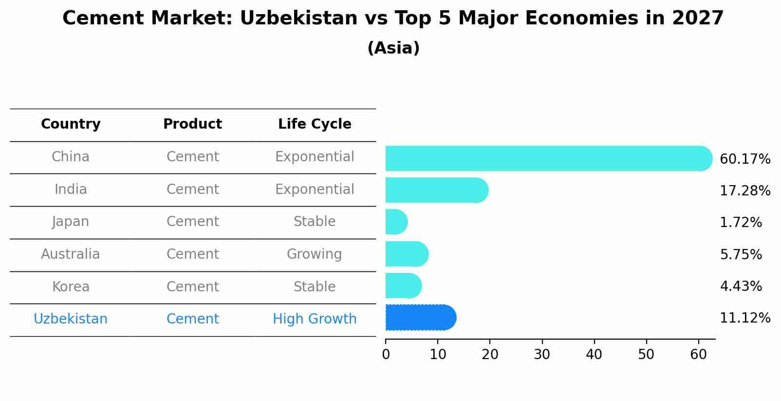 Cement Market: Uzbekistan vs Top 5 Major Economies in 2027 (Asia)