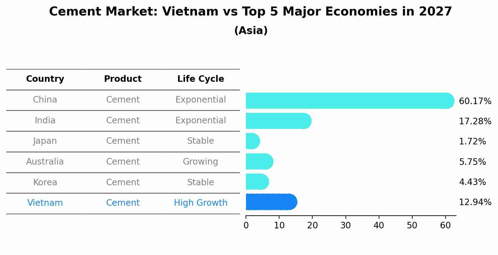 Cement Market: Vietnam vs Top 5 Major Economies in 2027 (Asia)