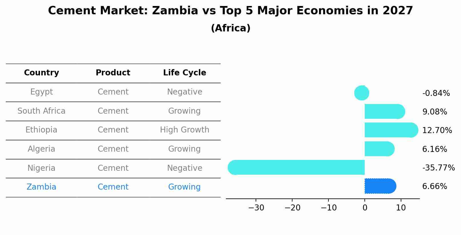 Cement Market: Zambia vs Top 5 Major Economies in 2027 (Africa)