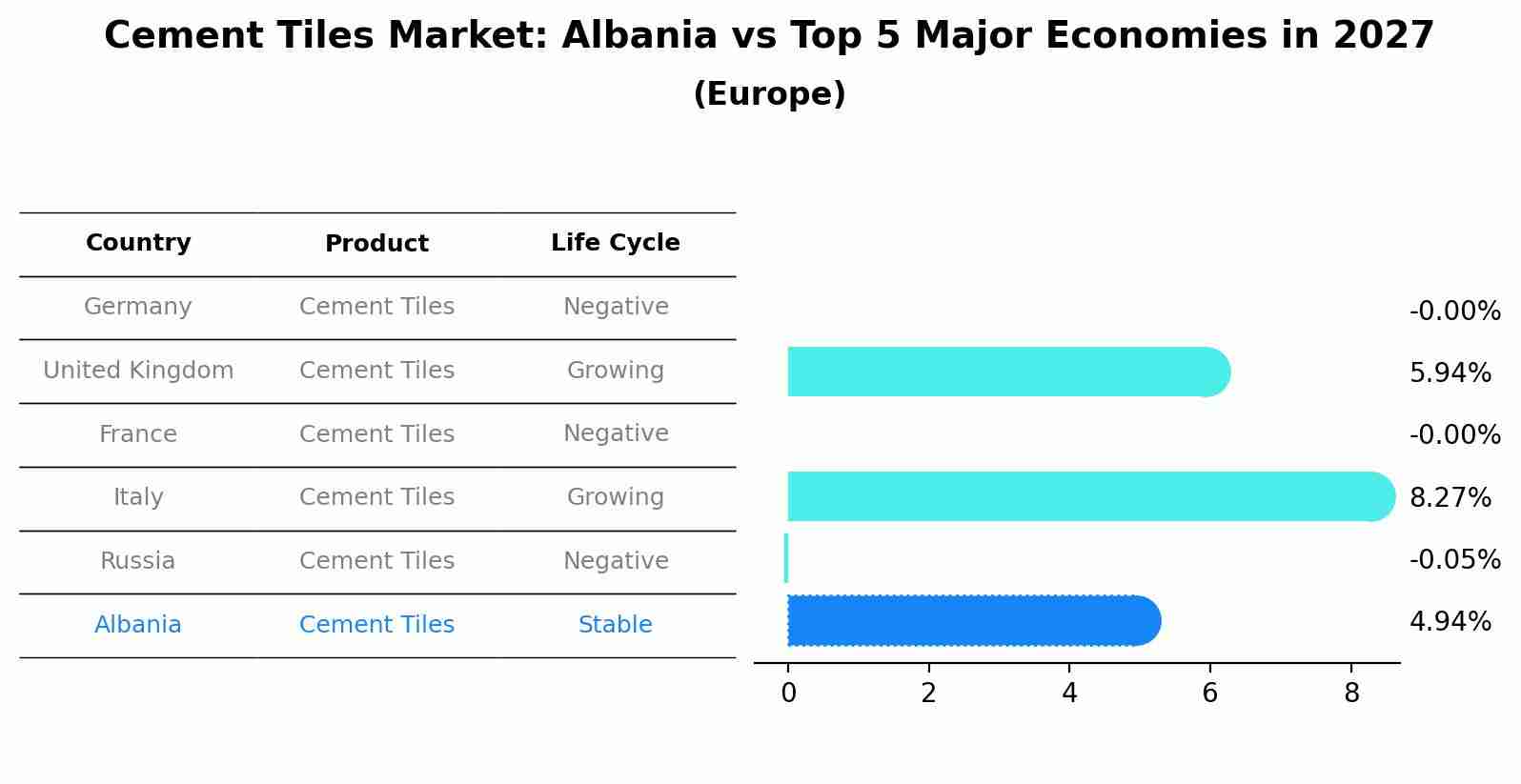 Cement Tiles Market: Albania vs Top 5 Major Economies in 2027 (Europe)