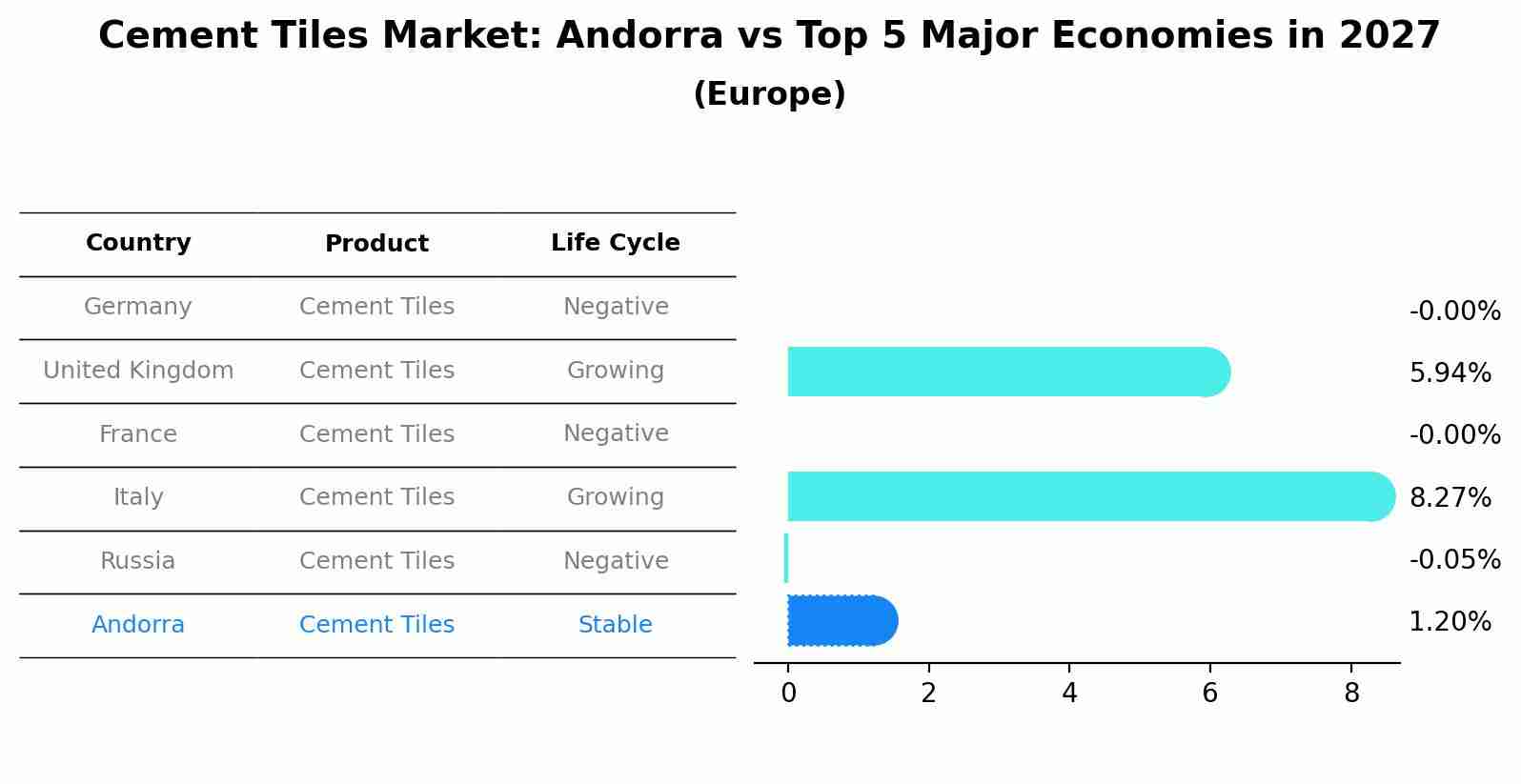 Cement Tiles Market: Andorra vs Top 5 Major Economies in 2027 (Europe)