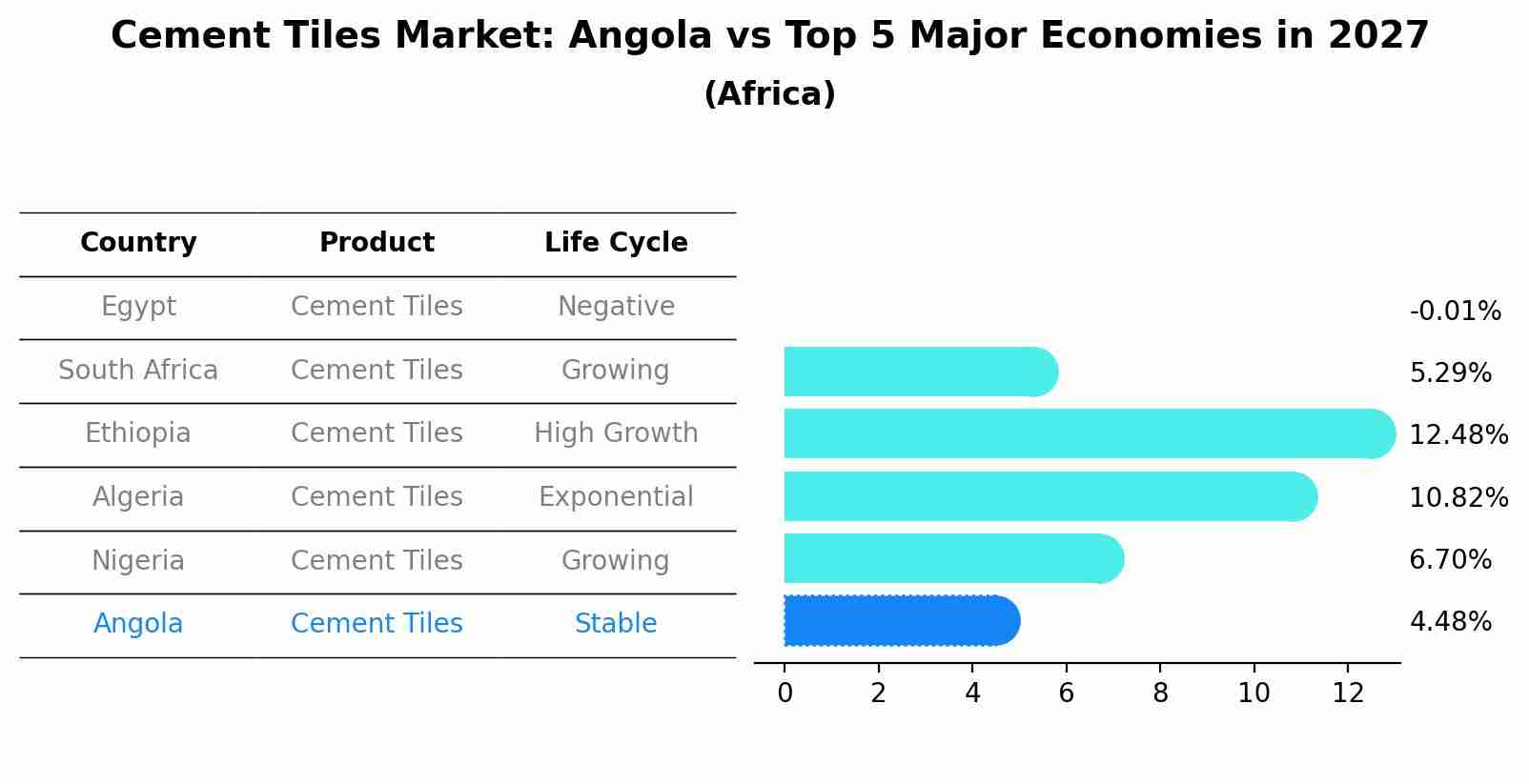 Cement Tiles Market: Angola vs Top 5 Major Economies in 2027 (Africa)