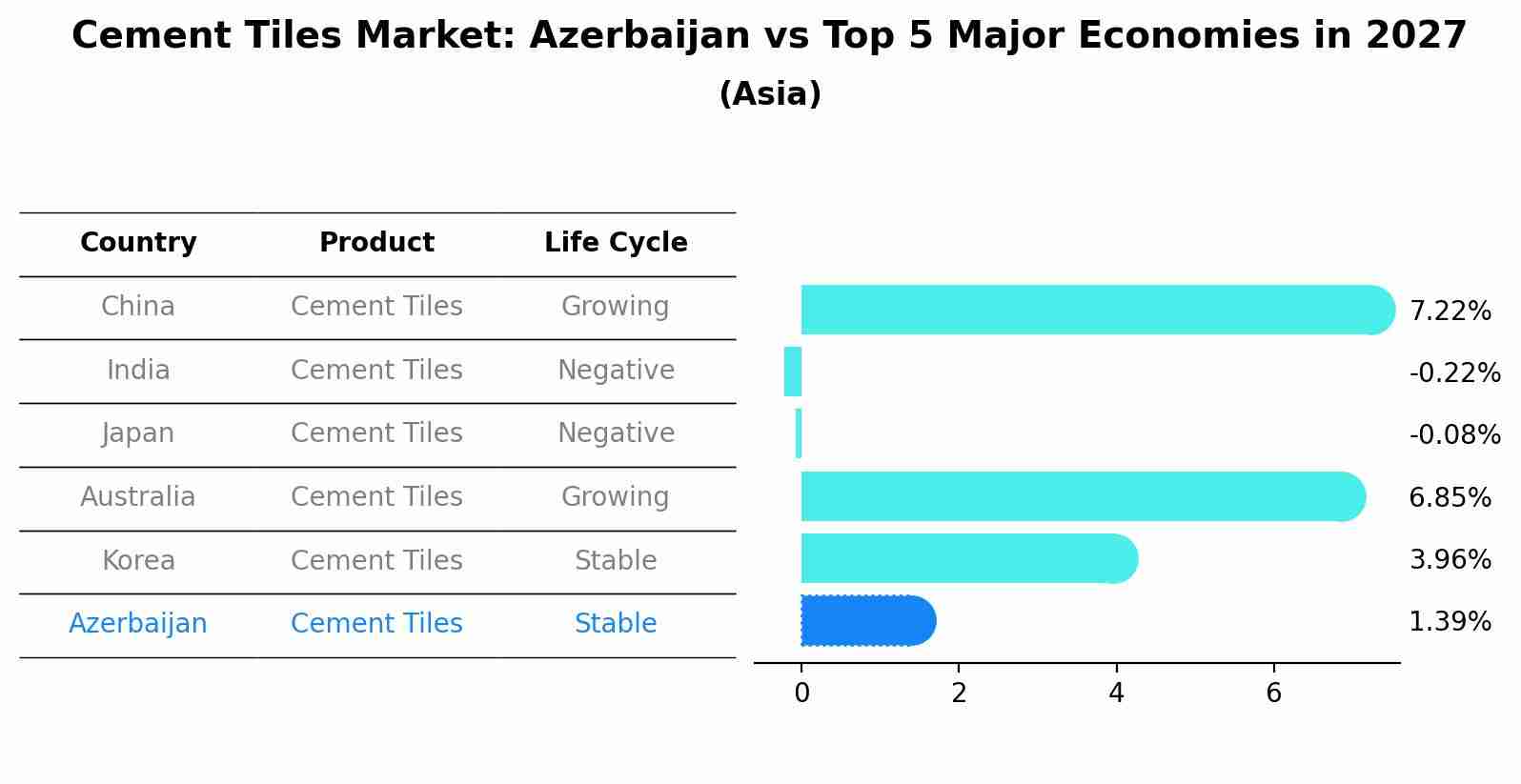 Cement Tiles Market: Azerbaijan vs Top 5 Major Economies in 2027 (Asia)