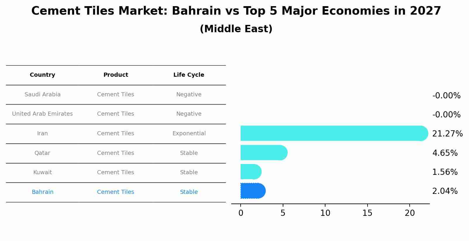 Cement Tiles Market: Bahrain vs Top 5 Major Economies in 2027 (Middle East)