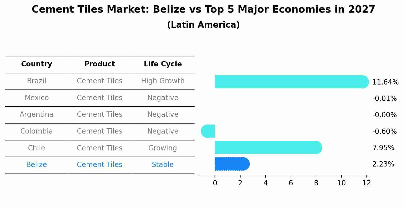 Cement Tiles Market: Belize vs Top 5 Major Economies in 2027 (Latin America)
