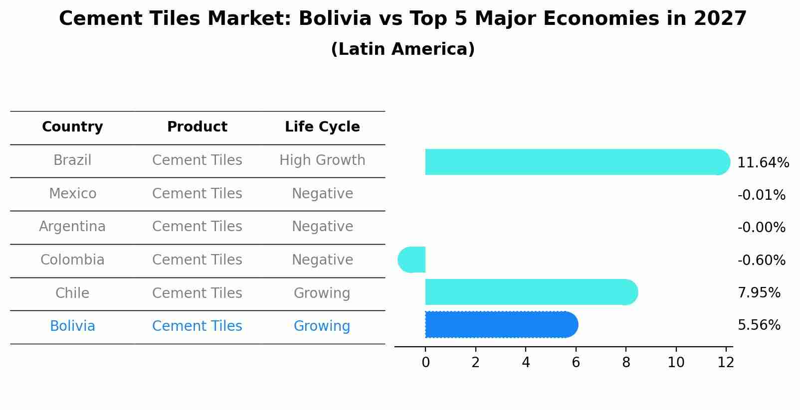 Cement Tiles Market: Bolivia vs Top 5 Major Economies in 2027 (Latin America)