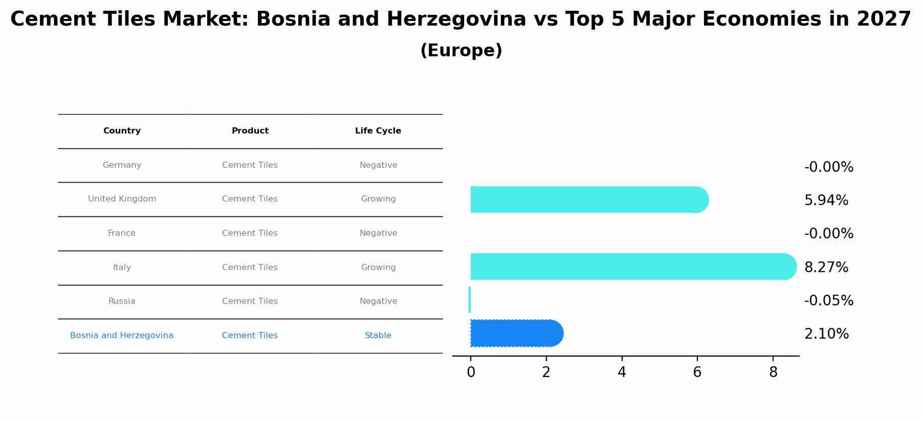 Cement Tiles Market: Bosnia and Herzegovina vs Top 5 Major Economies in 2027 (Europe)
