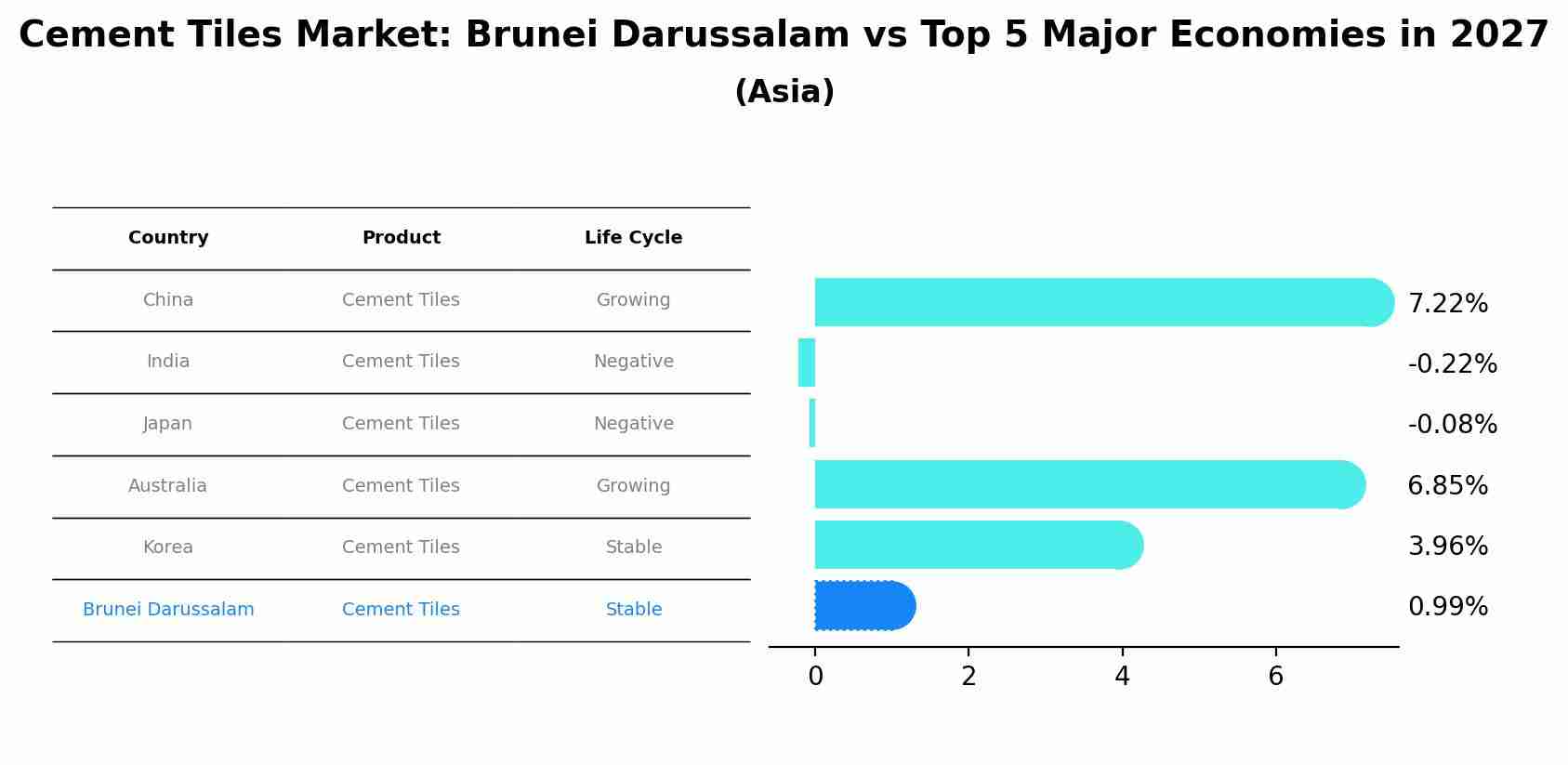 Cement Tiles Market: Brunei Darussalam vs Top 5 Major Economies in 2027 (Asia)