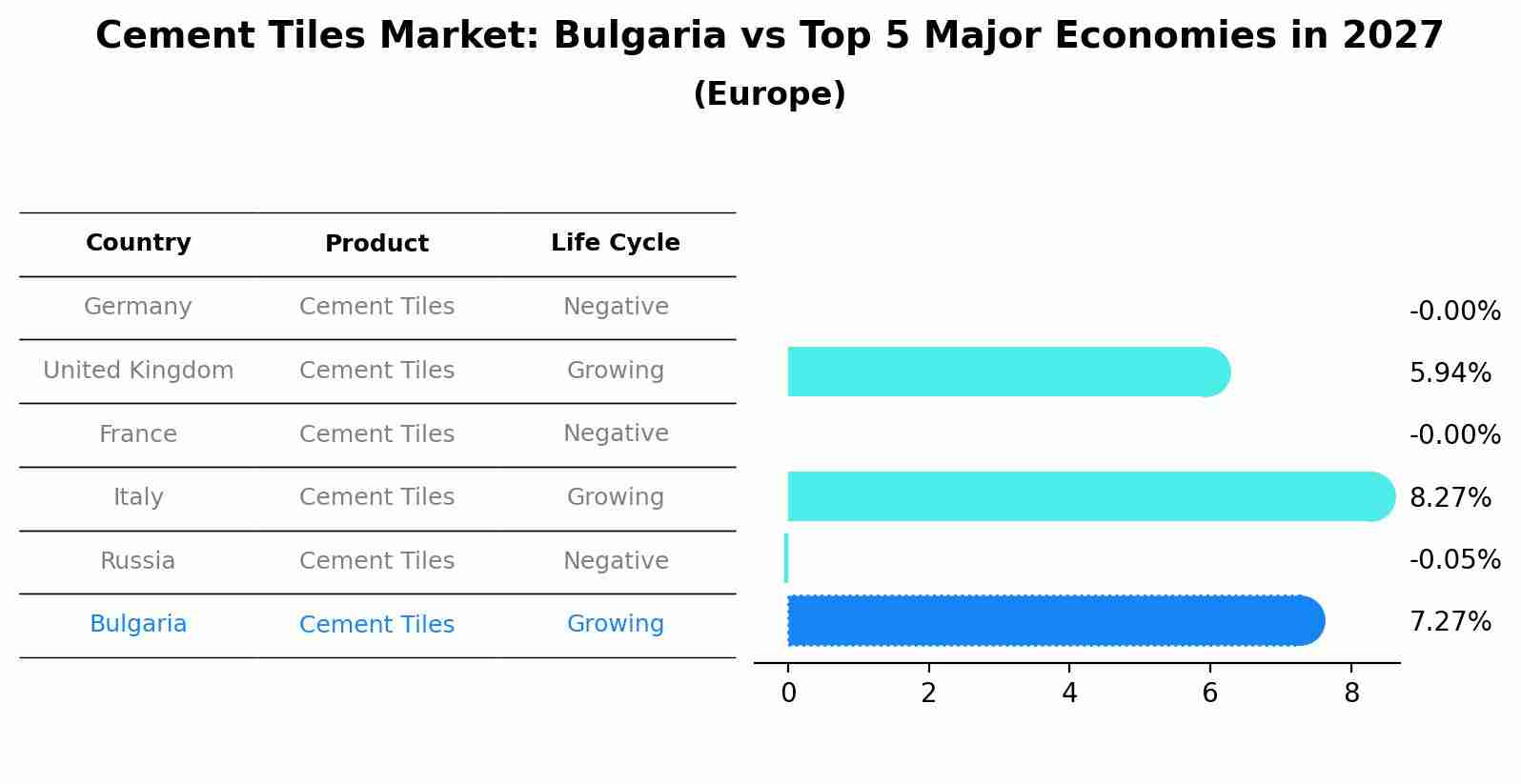 Cement Tiles Market: Bulgaria vs Top 5 Major Economies in 2027 (Europe)