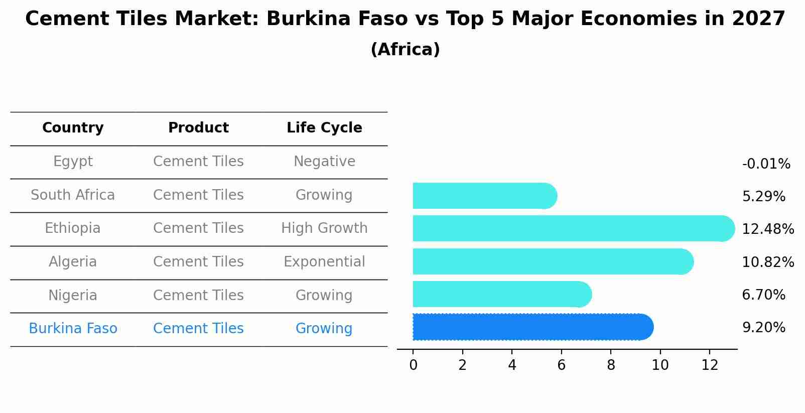 Cement Tiles Market: Burkina Faso vs Top 5 Major Economies in 2027 (Africa)