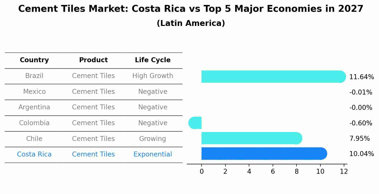Cement Tiles Market: Costa Rica vs Top 5 Major Economies in 2027 (Latin America)