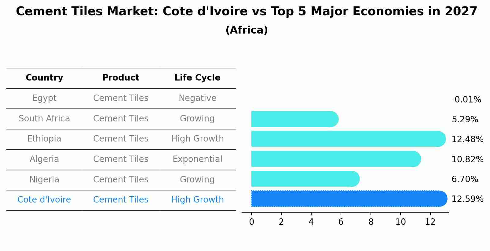 Cement Tiles Market: Cote d'Ivoire vs Top 5 Major Economies in 2027 (Africa)