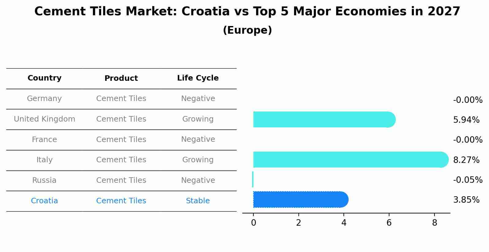 Cement Tiles Market: Croatia vs Top 5 Major Economies in 2027 (Europe)