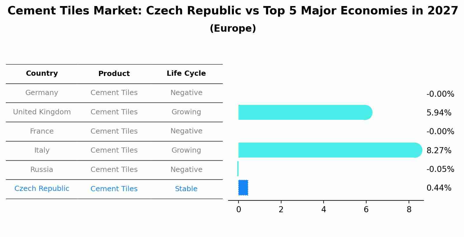 Cement Tiles Market: Czech Republic vs Top 5 Major Economies in 2027 (Europe)