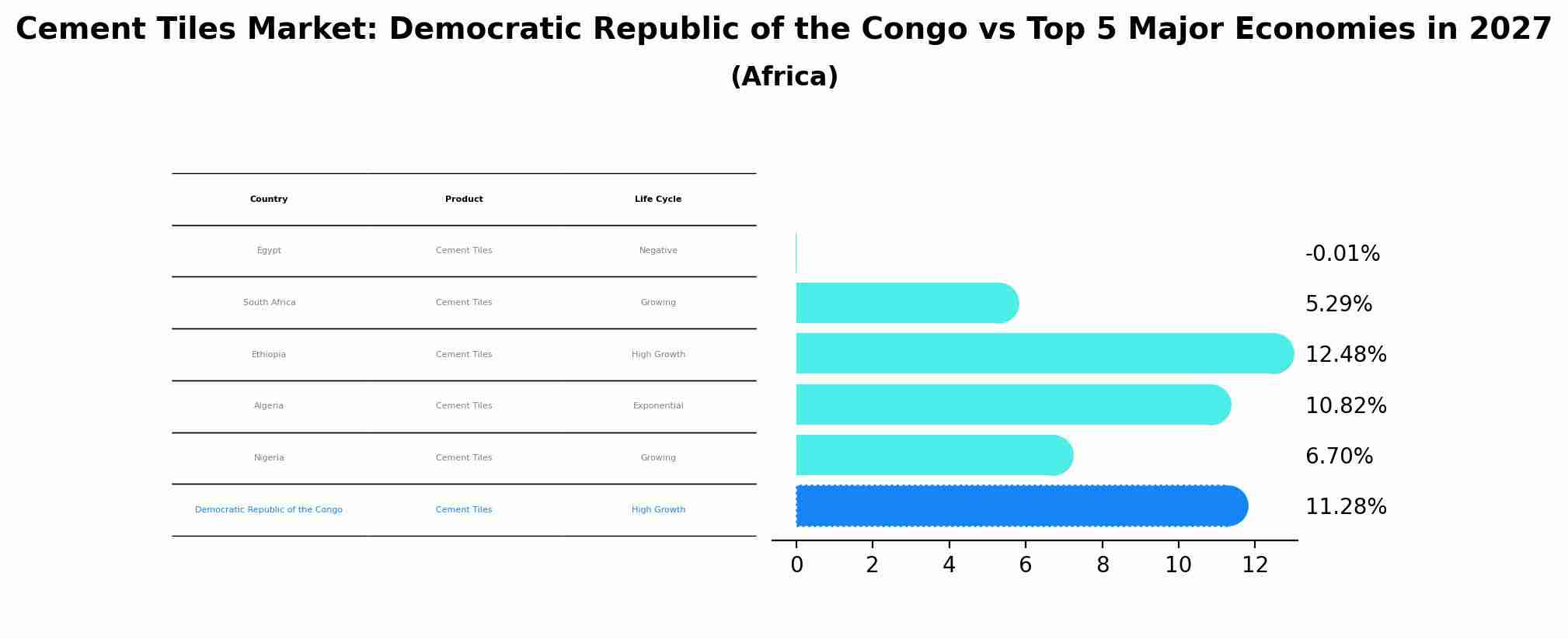 Cement Tiles Market: Democratic Republic of the Congo vs Top 5 Major Economies in 2027 (Africa)