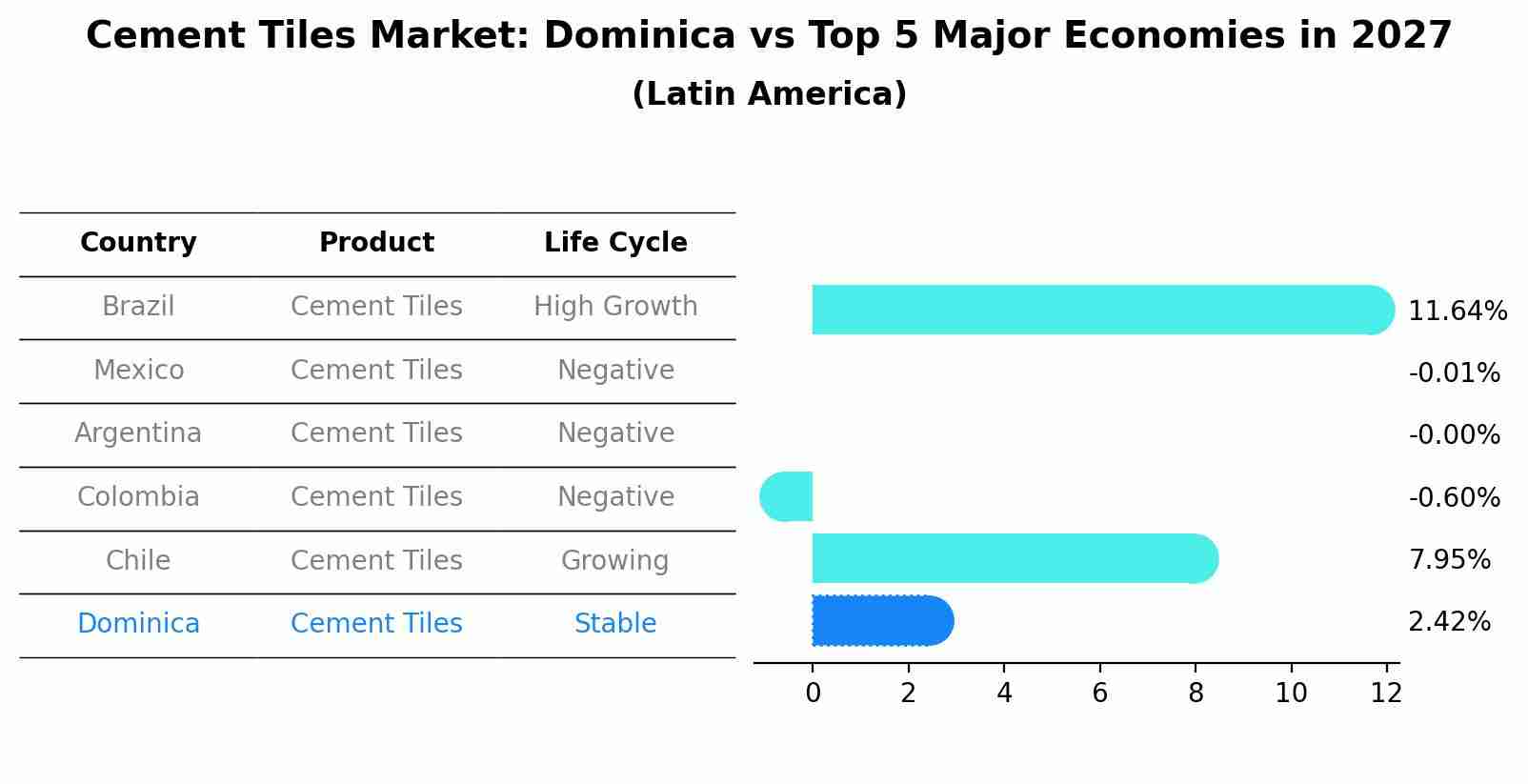 Cement Tiles Market: Dominica vs Top 5 Major Economies in 2027 (Latin America)