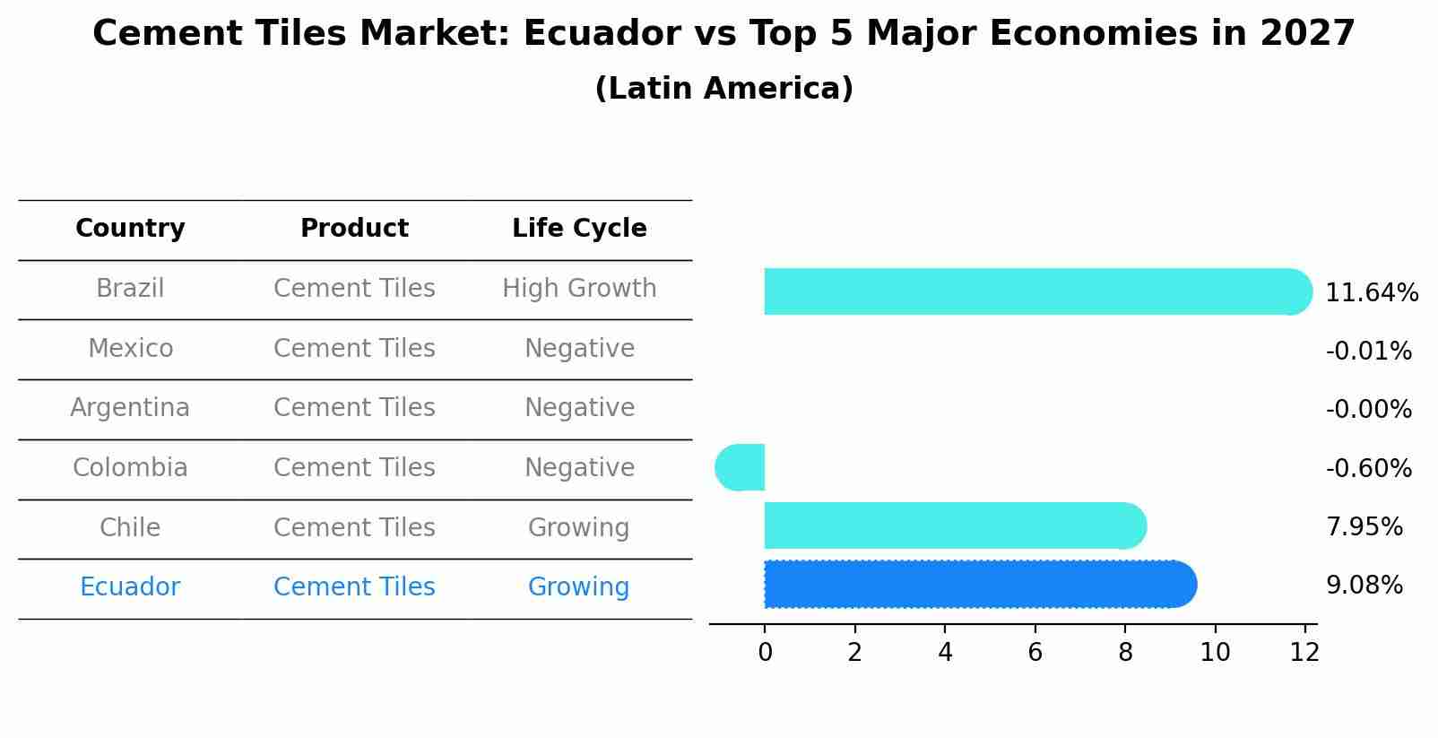 Cement Tiles Market: Ecuador vs Top 5 Major Economies in 2027 (Latin America)