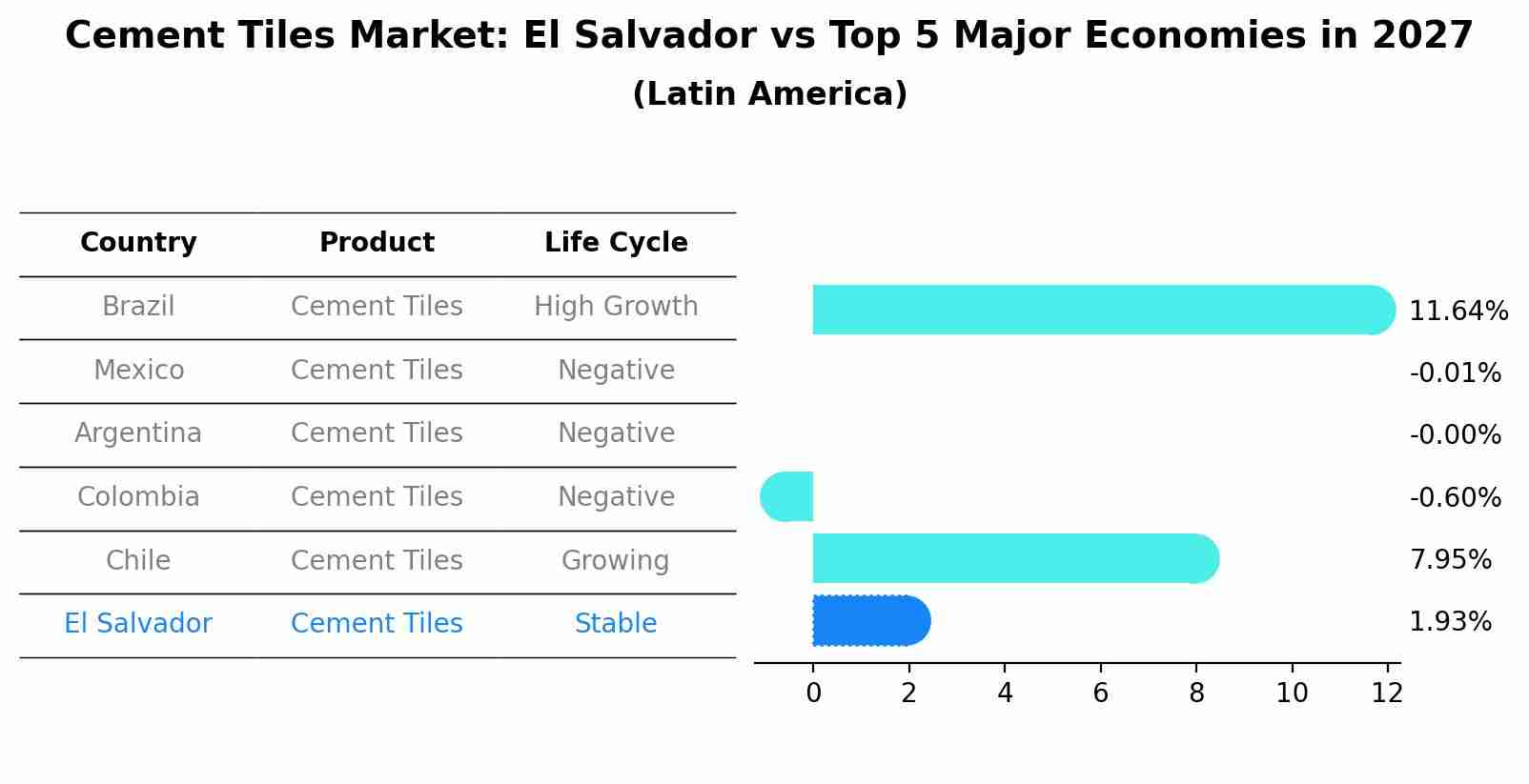 Cement Tiles Market: El Salvador vs Top 5 Major Economies in 2027 (Latin America)