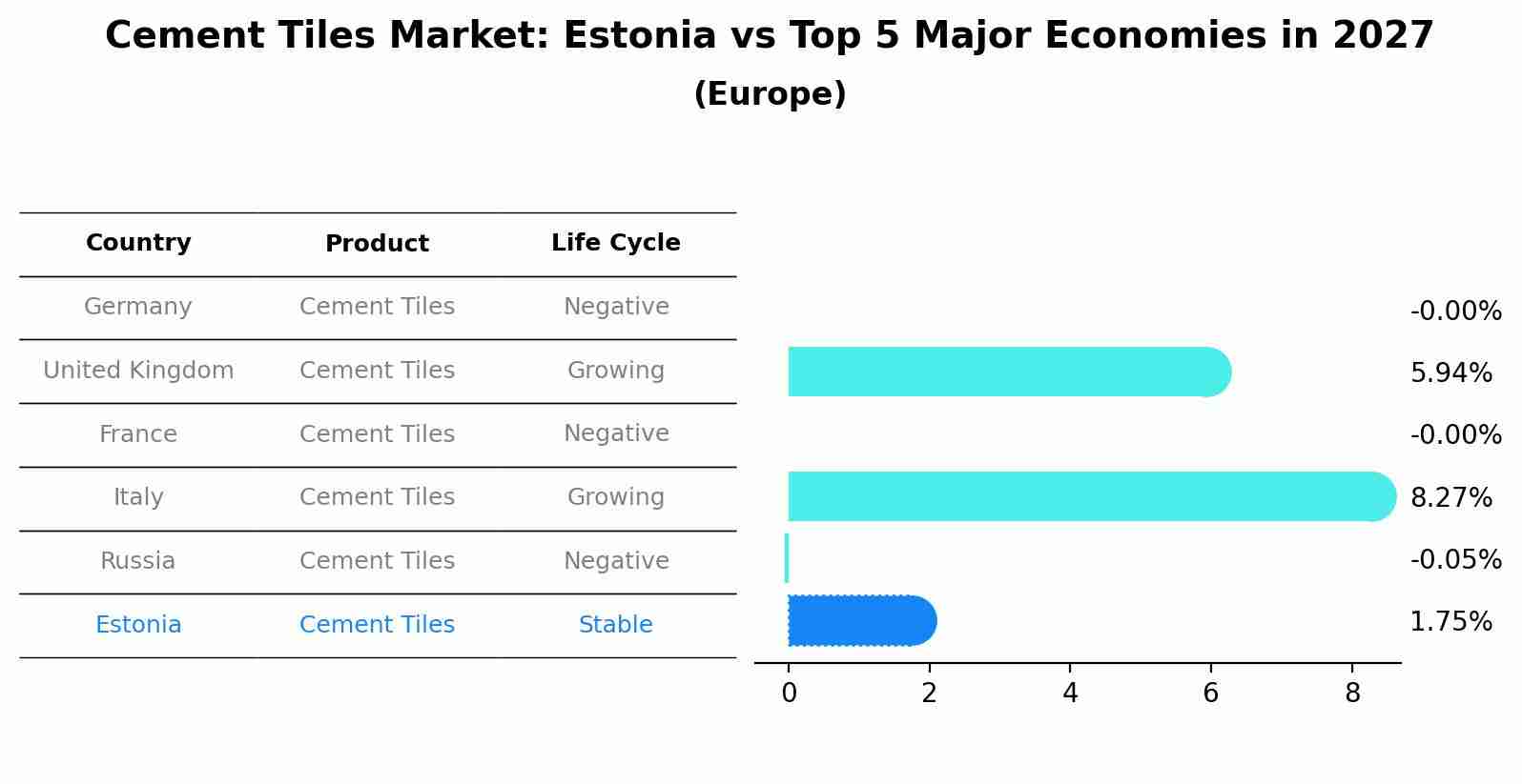 Cement Tiles Market: Estonia vs Top 5 Major Economies in 2027 (Europe)