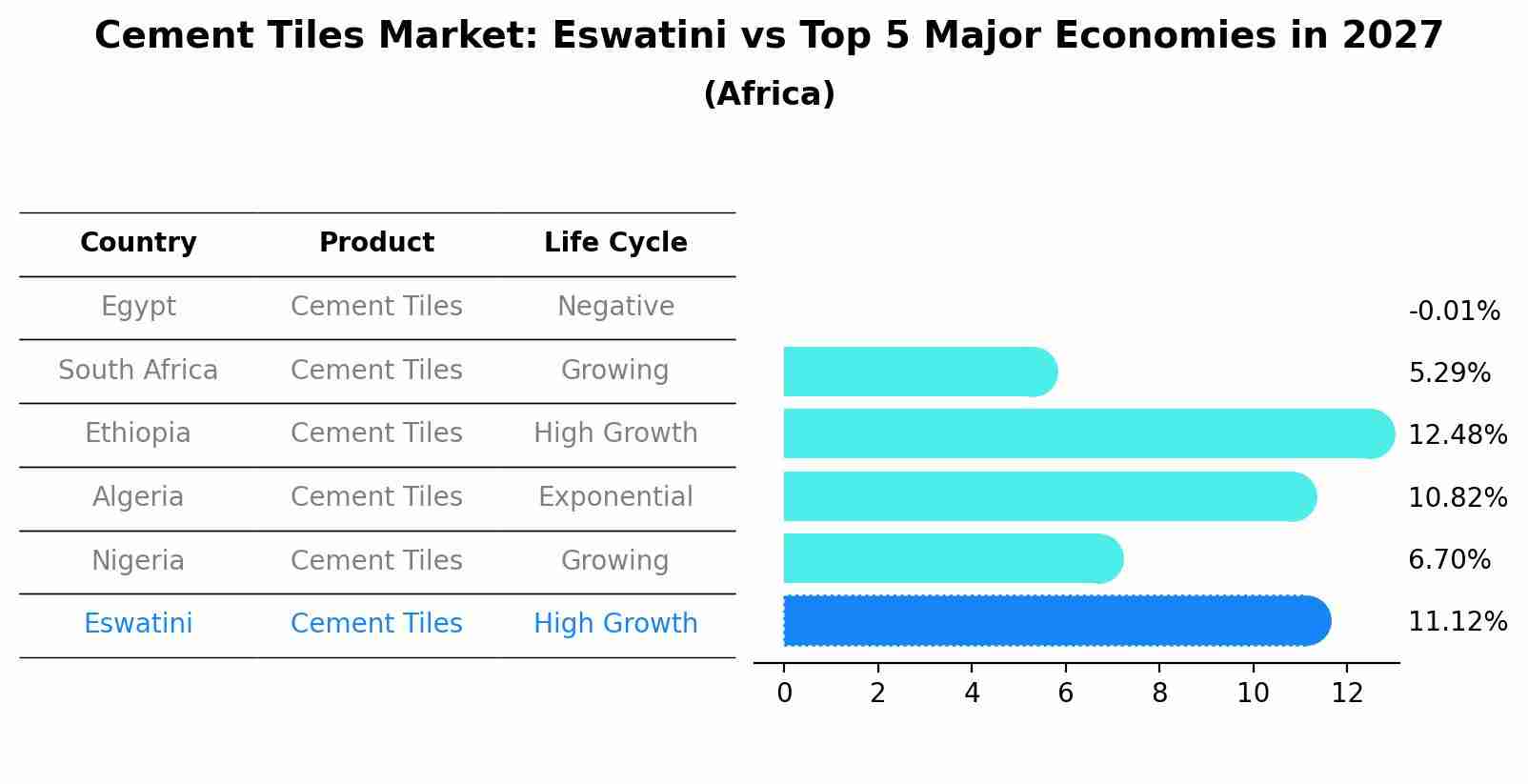 Cement Tiles Market: Eswatini vs Top 5 Major Economies in 2027 (Africa)