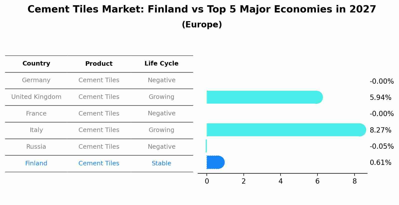 Cement Tiles Market: Finland vs Top 5 Major Economies in 2027 (Europe)