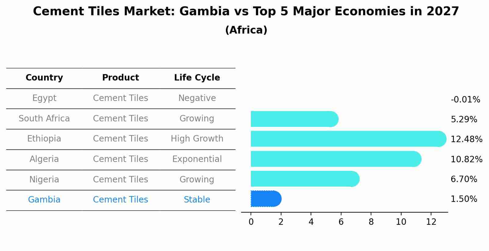 Cement Tiles Market: Gambia vs Top 5 Major Economies in 2027 (Africa)