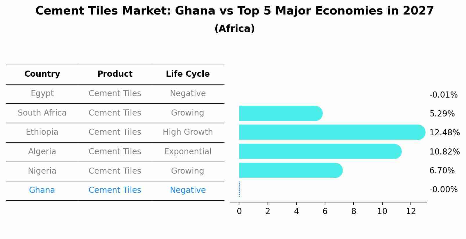 Cement Tiles Market: Ghana vs Top 5 Major Economies in 2027 (Africa)