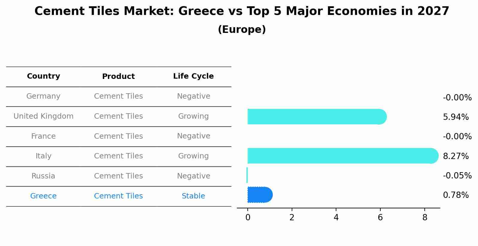 Cement Tiles Market: Greece vs Top 5 Major Economies in 2027 (Europe)