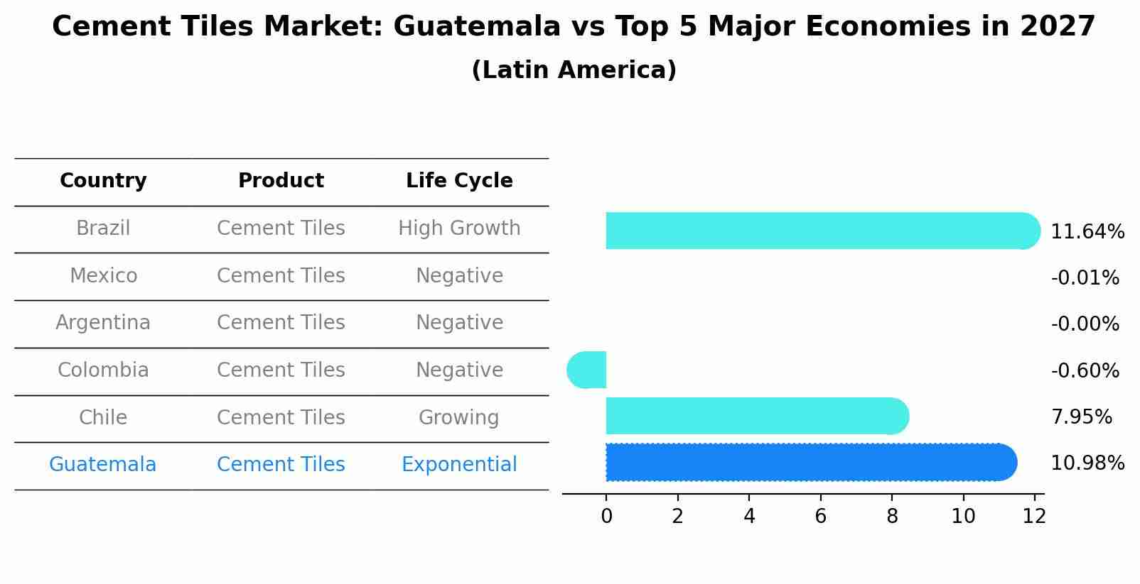 Cement Tiles Market: Guatemala vs Top 5 Major Economies in 2027 (Latin America)