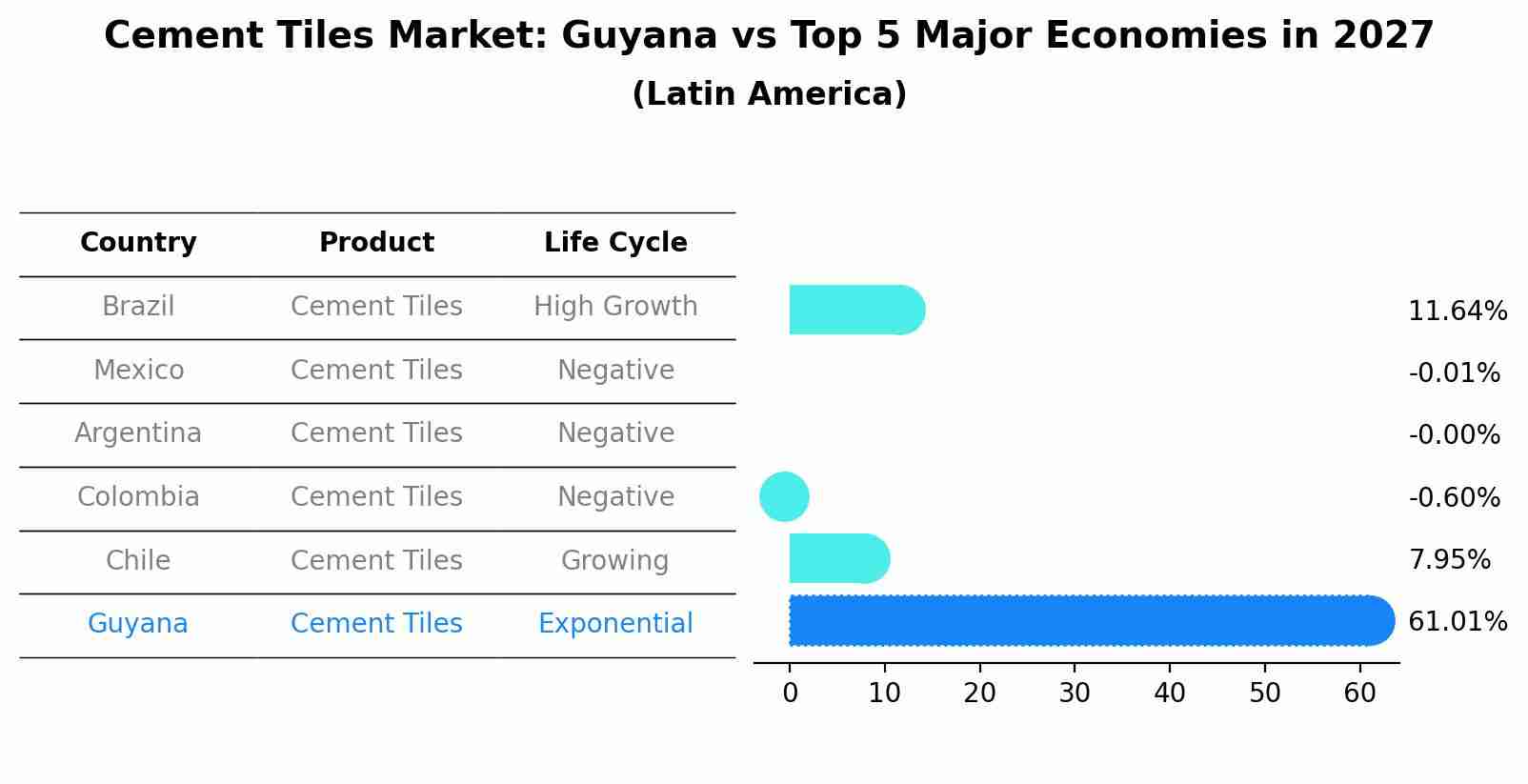 Cement Tiles Market: Guyana vs Top 5 Major Economies in 2027 (Latin America)