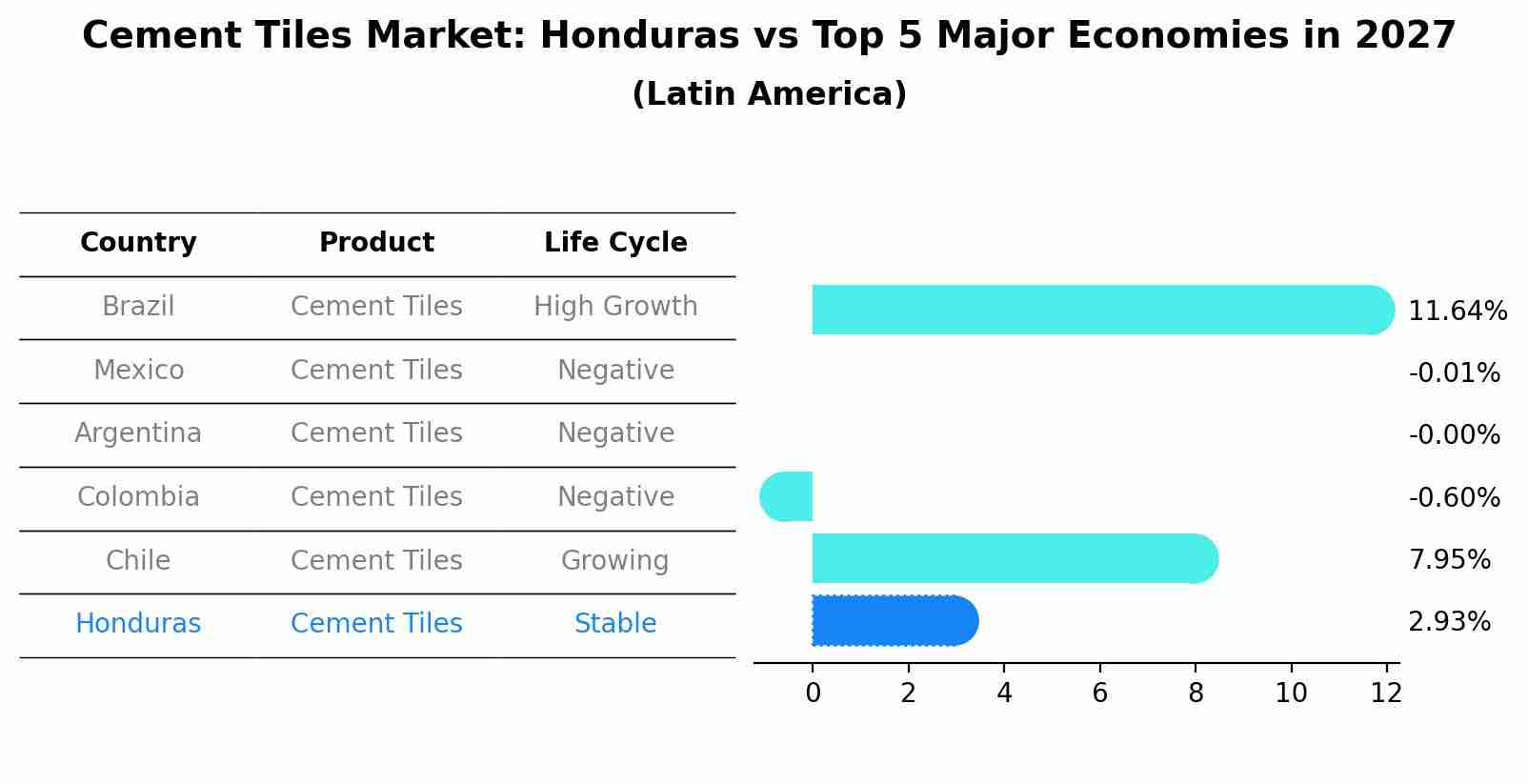 Cement Tiles Market: Honduras vs Top 5 Major Economies in 2027 (Latin America)