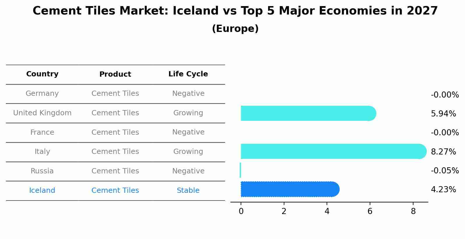 Cement Tiles Market: Iceland vs Top 5 Major Economies in 2027 (Europe)
