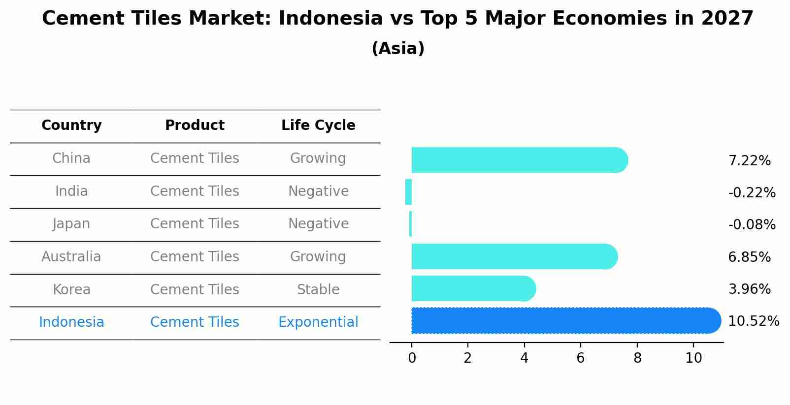 Cement Tiles Market: Indonesia vs Top 5 Major Economies in 2027 (Asia)