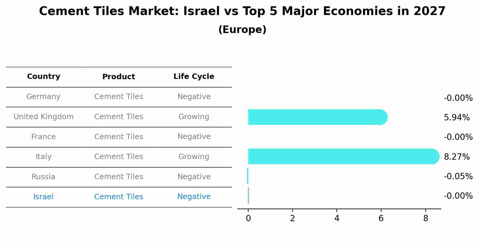 Cement Tiles Market: Israel vs Top 5 Major Economies in 2027 (Europe)