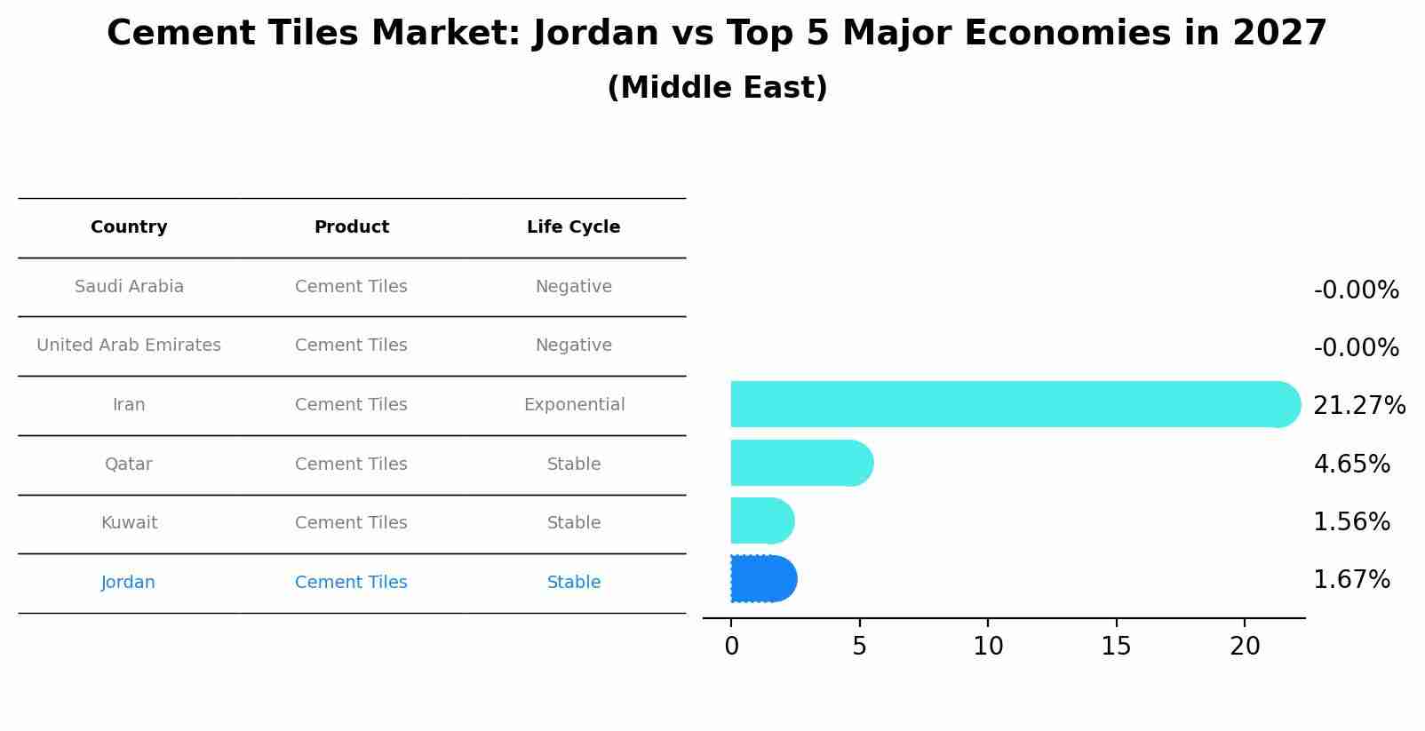Cement Tiles Market: Jordan vs Top 5 Major Economies in 2027 (Middle East)