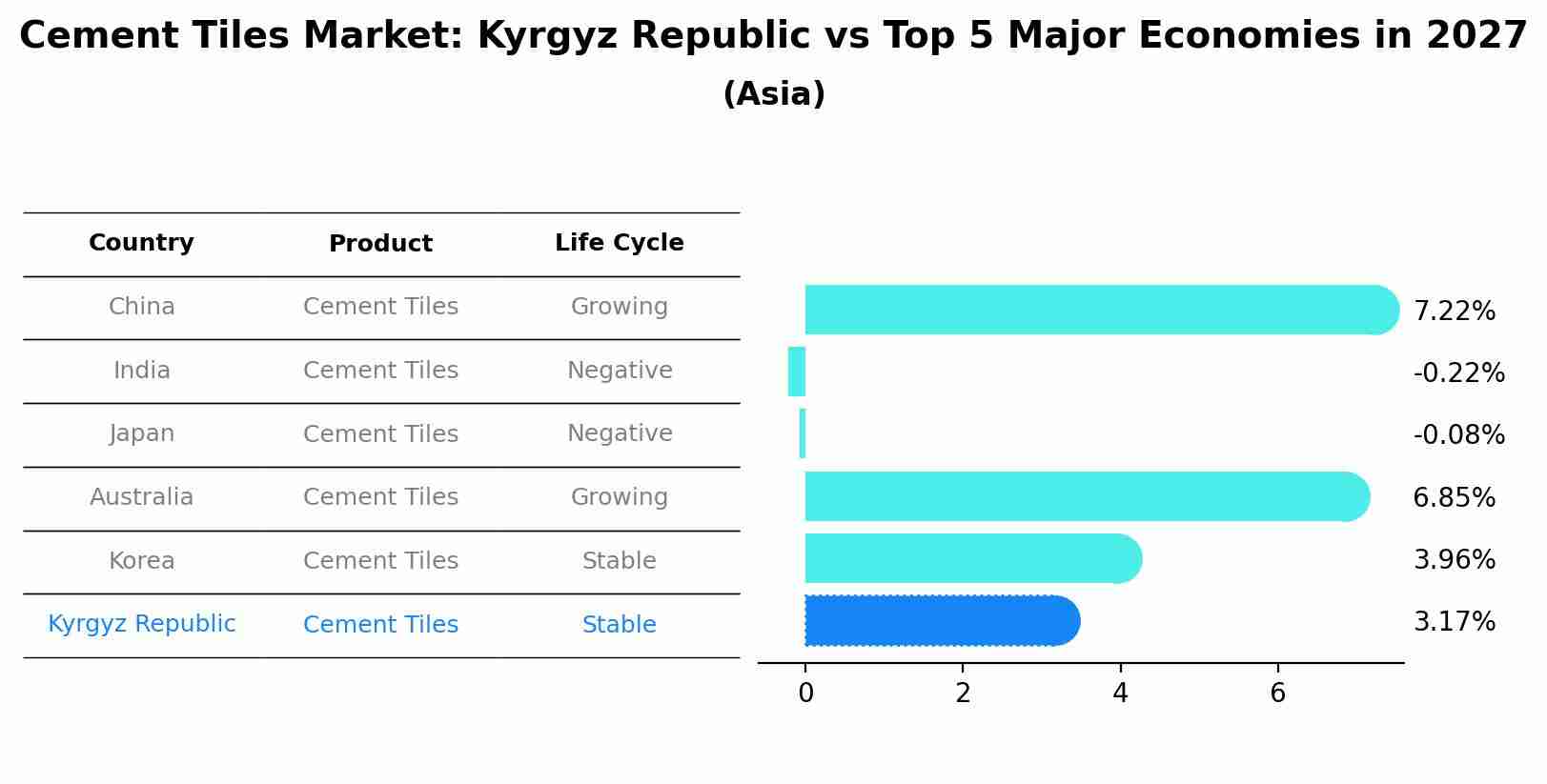 Cement Tiles Market: Kyrgyz Republic vs Top 5 Major Economies in 2027 (Asia)