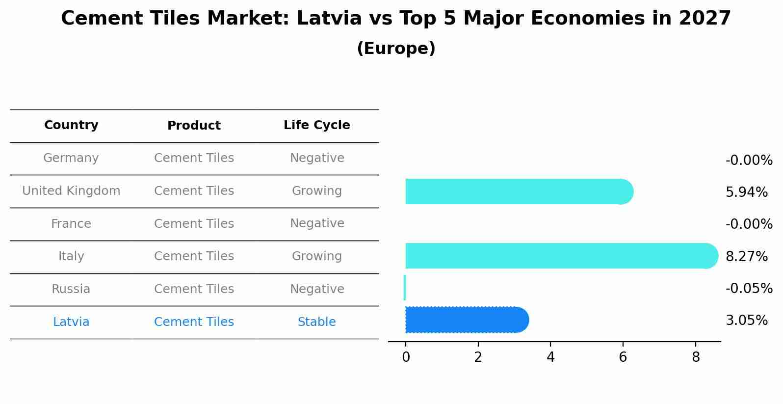 Cement Tiles Market: Latvia vs Top 5 Major Economies in 2027 (Europe)