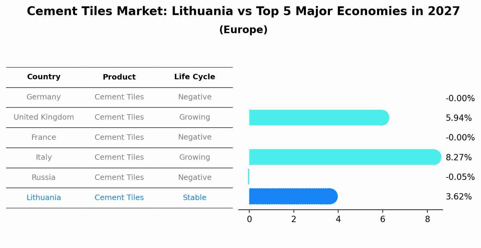 Cement Tiles Market: Lithuania vs Top 5 Major Economies in 2027 (Europe)