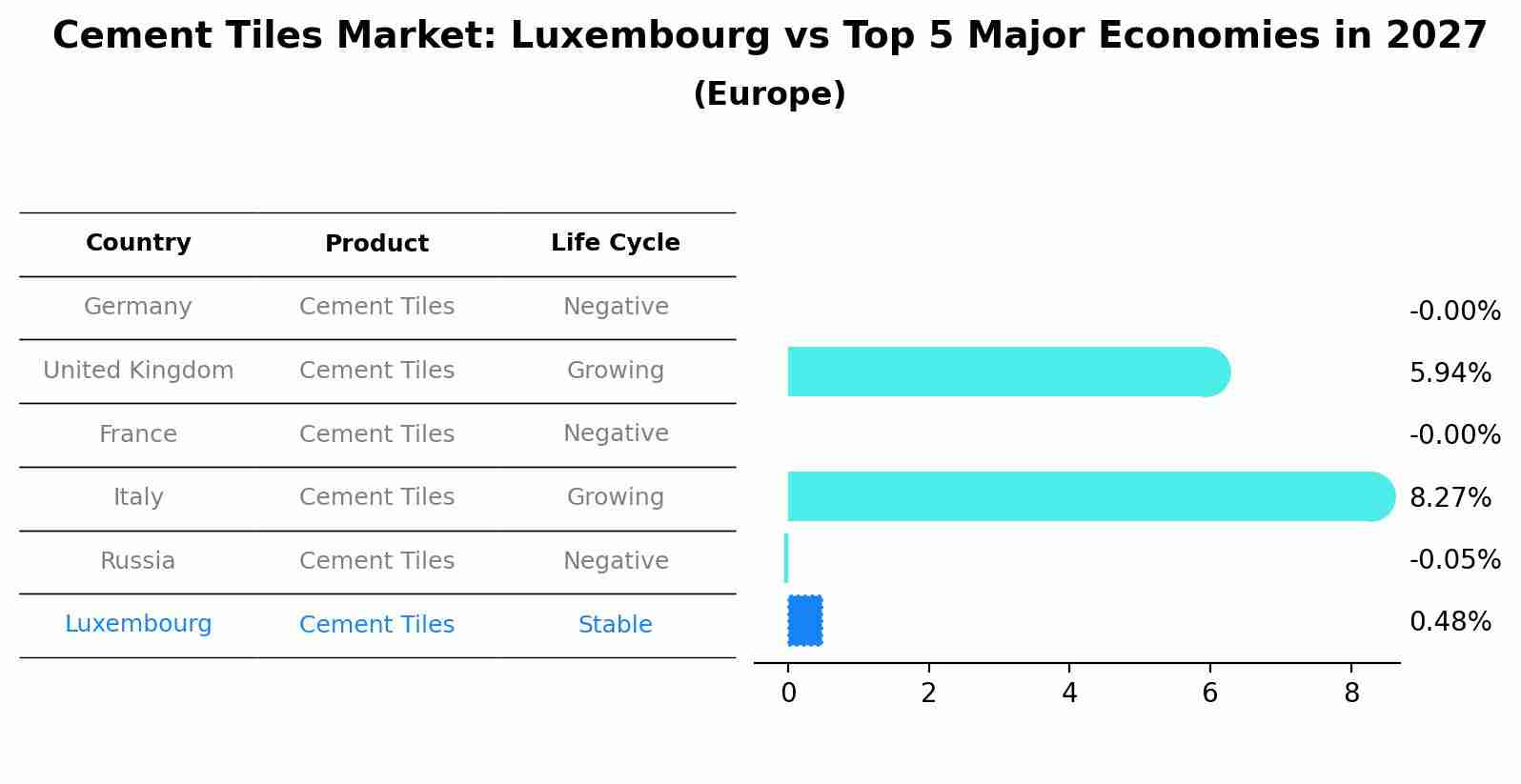Cement Tiles Market: Luxembourg vs Top 5 Major Economies in 2027 (Europe)