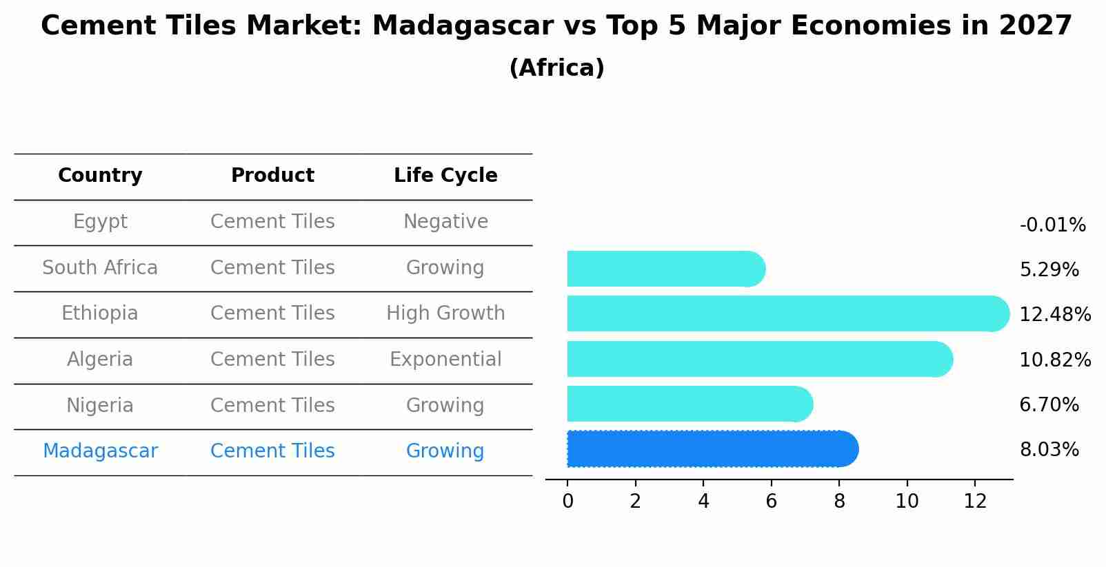 Cement Tiles Market: Madagascar vs Top 5 Major Economies in 2027 (Africa)