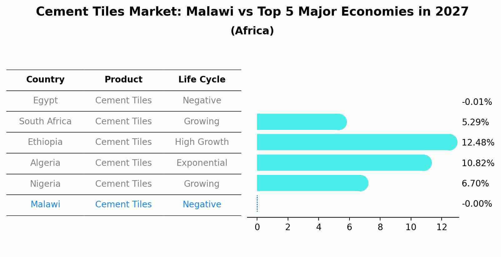 Cement Tiles Market: Malawi vs Top 5 Major Economies in 2027 (Africa)