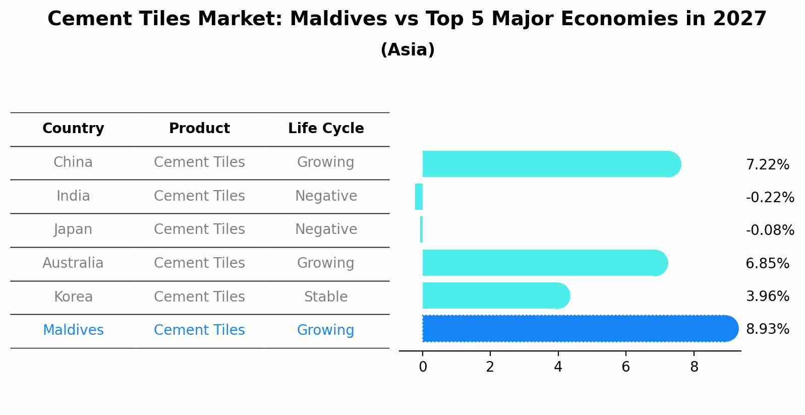 Cement Tiles Market: Maldives vs Top 5 Major Economies in 2027 (Asia)