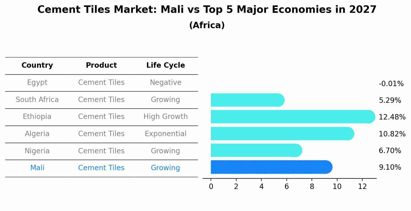 Cement Tiles Market: Mali vs Top 5 Major Economies in 2027 (Africa)