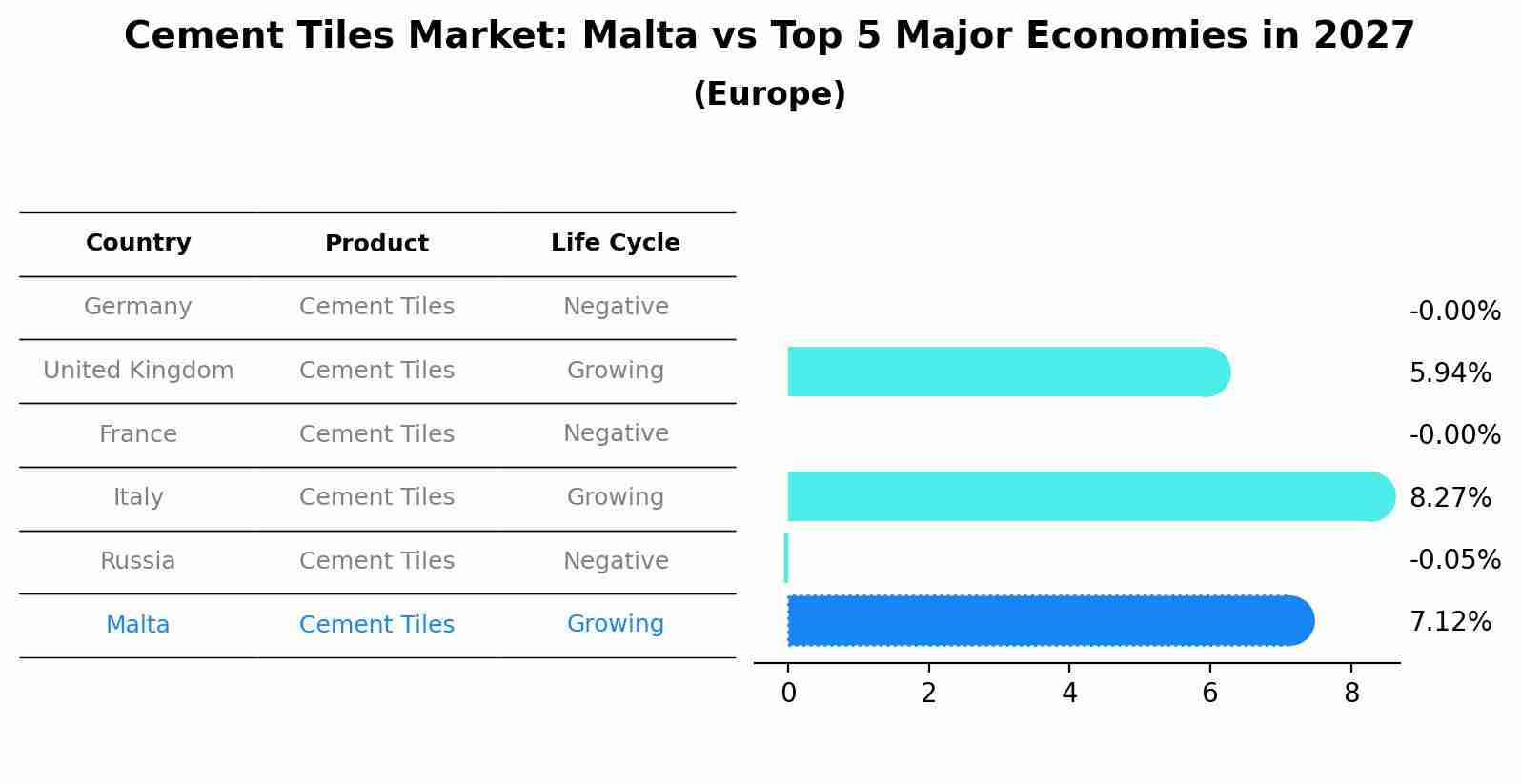 Cement Tiles Market: Malta vs Top 5 Major Economies in 2027 (Europe)