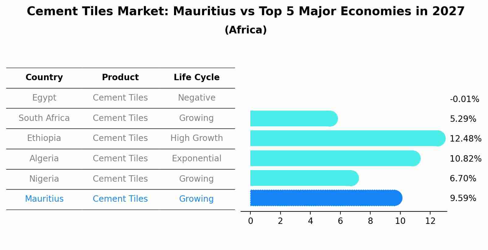 Cement Tiles Market: Mauritius vs Top 5 Major Economies in 2027 (Africa)