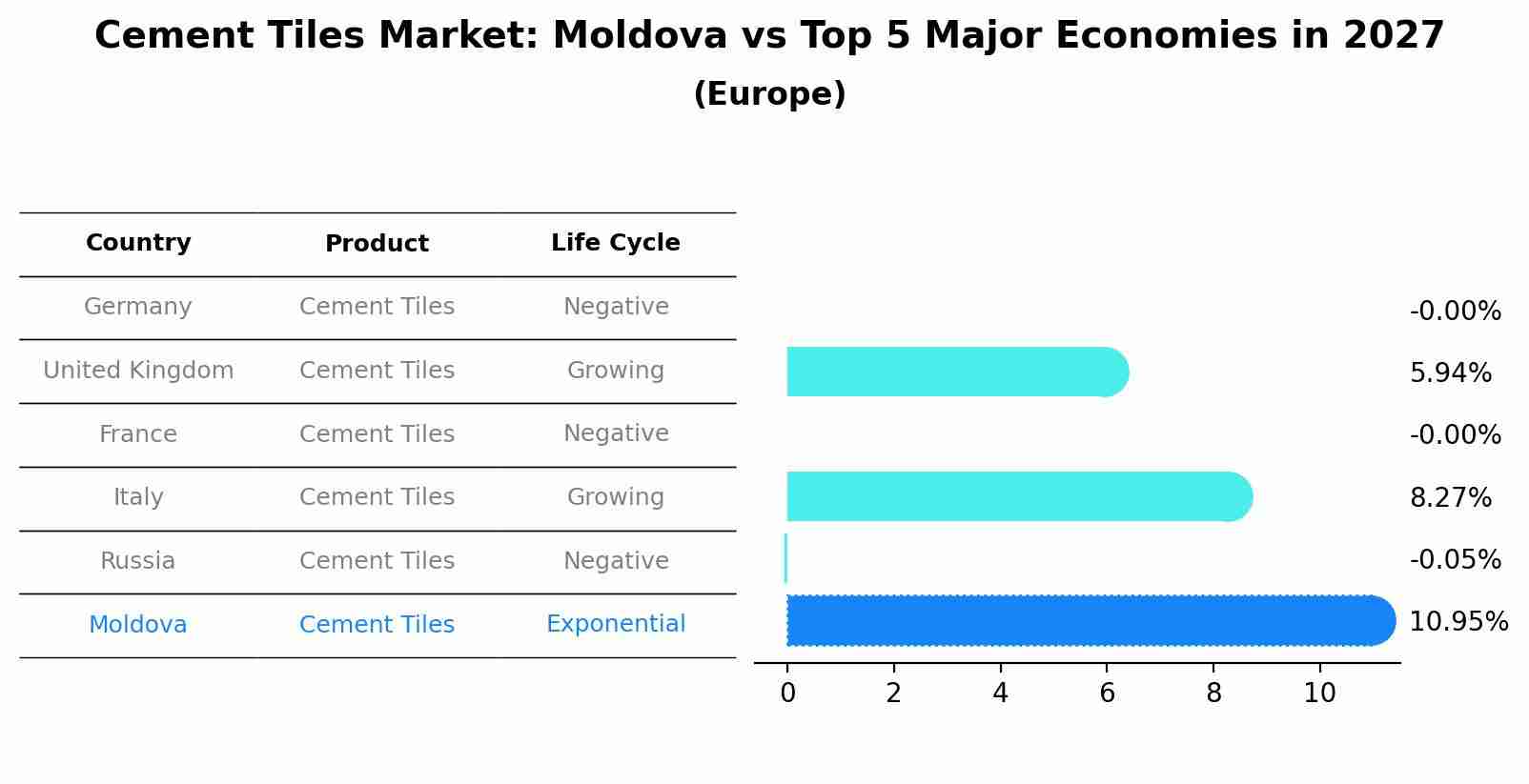 Cement Tiles Market: Moldova vs Top 5 Major Economies in 2027 (Europe)