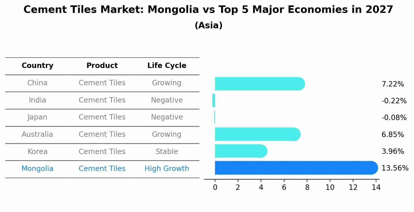 Cement Tiles Market: Mongolia vs Top 5 Major Economies in 2027 (Asia)