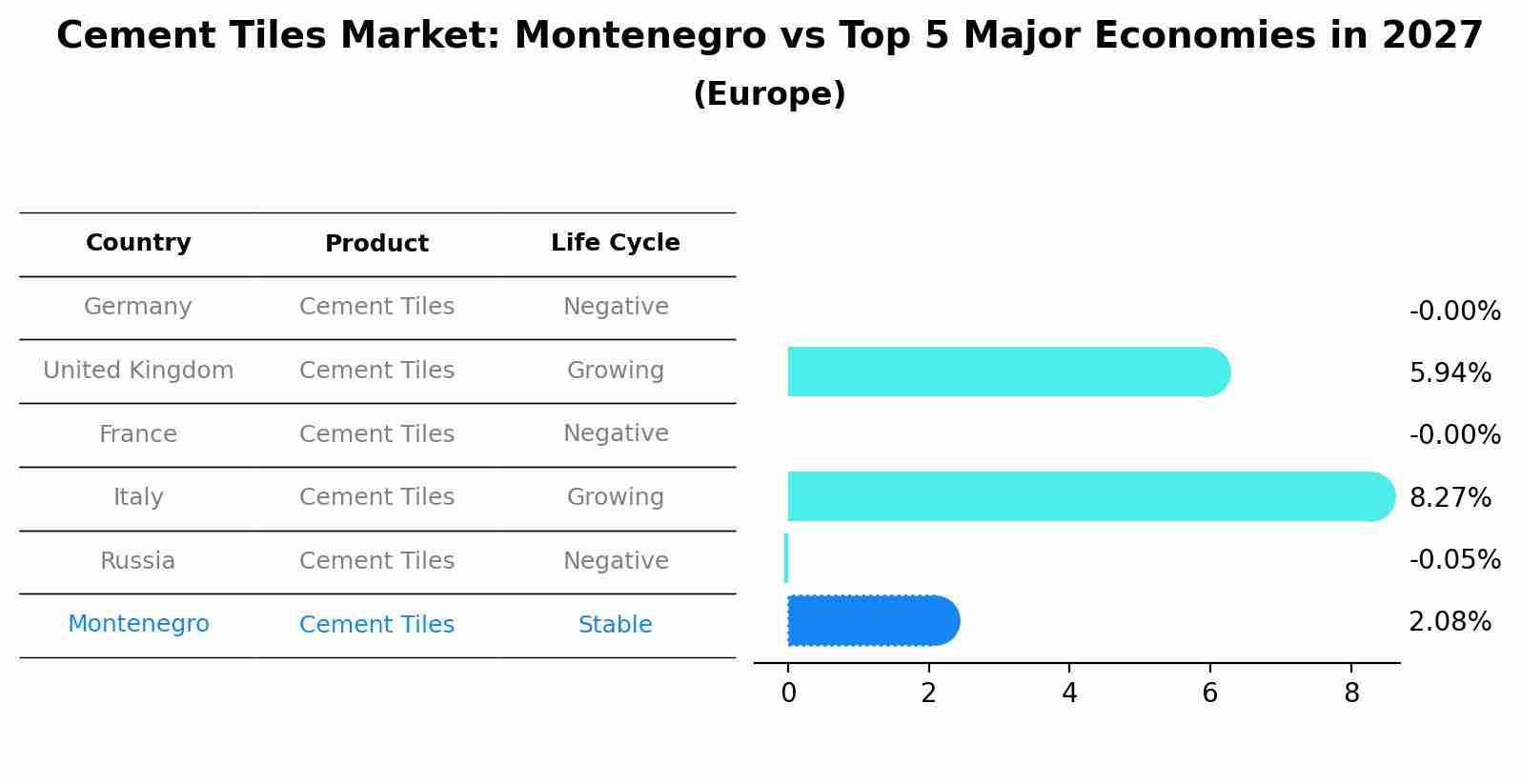 Cement Tiles Market: Montenegro vs Top 5 Major Economies in 2027 (Europe)
