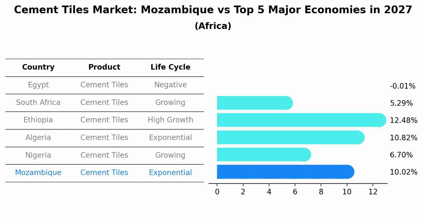Cement Tiles Market: Mozambique vs Top 5 Major Economies in 2027 (Africa)