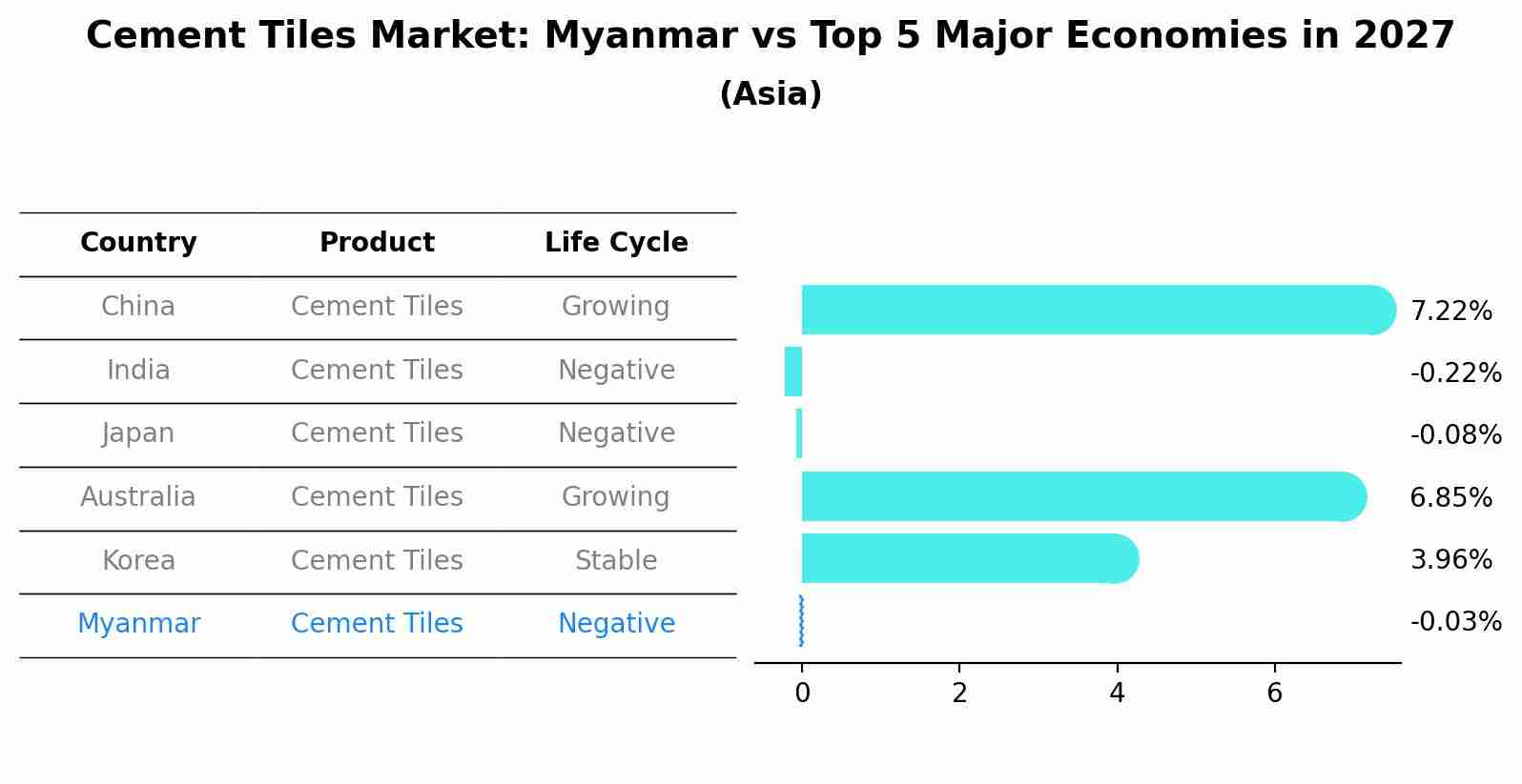 Cement Tiles Market: Myanmar vs Top 5 Major Economies in 2027 (Asia)